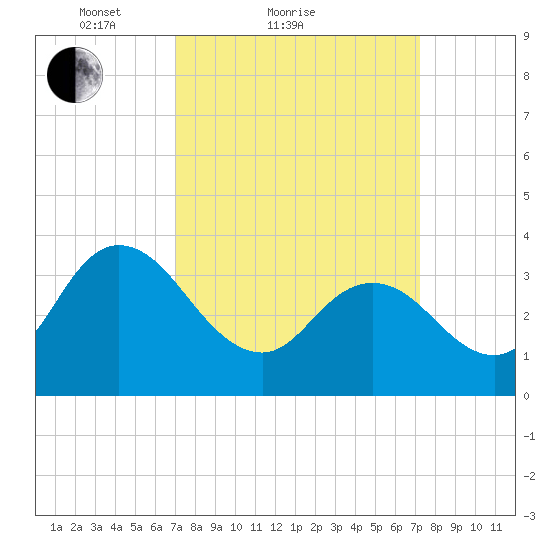 Mays Landing tide chart for Sunday, March 21, 2021