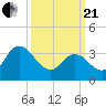 Mays Landing tide chart for Sunday, March 21, 2021