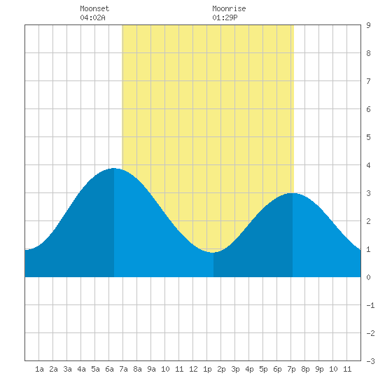 Mays Landing tide chart for Tuesday, March 23, 2021