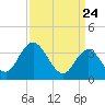 Mays Landing tide chart for Wednesday, March 24, 2021