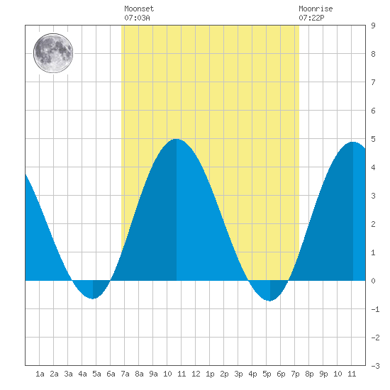 Mays Landing tide chart for Sunday, March 28, 2021
