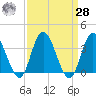 Mays Landing tide chart for Sunday, March 28, 2021