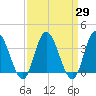 Mays Landing tide chart for Monday, March 29, 2021
