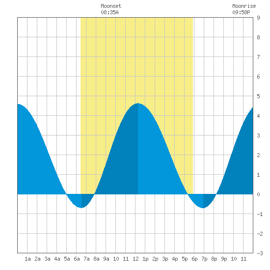 Mays Landing tide chart for Tuesday, March 2, 2021
