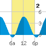 Mays Landing tide chart for Tuesday, March 2, 2021