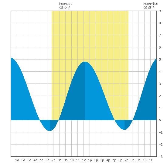 Mays Landing tide chart for Tuesday, March 30, 2021