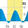 Mays Landing tide chart for Wednesday, March 31, 2021