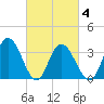 Mays Landing tide chart for Thursday, March 4, 2021