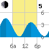 Mays Landing tide chart for Friday, March 5, 2021