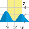 Mays Landing tide chart for Sunday, March 7, 2021