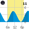 Mays Landing tide chart for Sunday, April 11, 2021