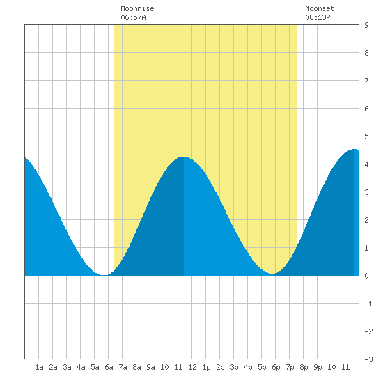 Mays Landing tide chart for Monday, April 12, 2021