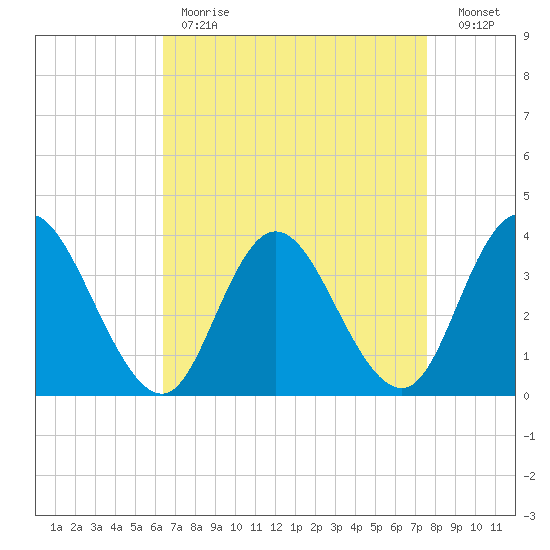 Mays Landing tide chart for Tuesday, April 13, 2021
