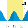 Mays Landing tide chart for Tuesday, April 13, 2021