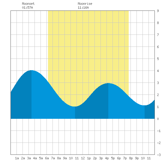 Mays Landing tide chart for Monday, April 19, 2021