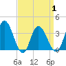 Mays Landing tide chart for Thursday, April 1, 2021