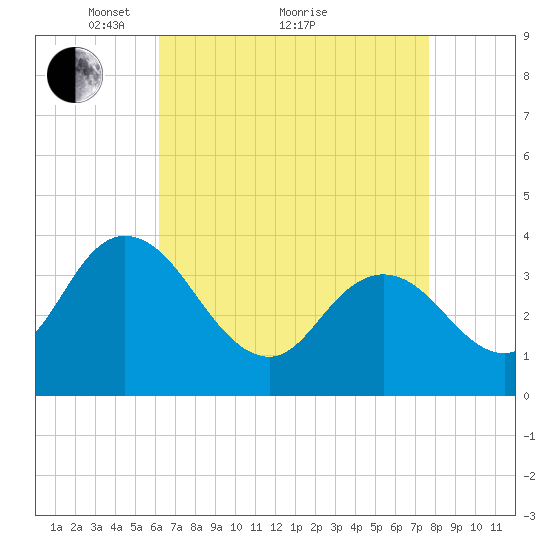 Mays Landing tide chart for Tuesday, April 20, 2021