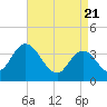 Mays Landing tide chart for Wednesday, April 21, 2021