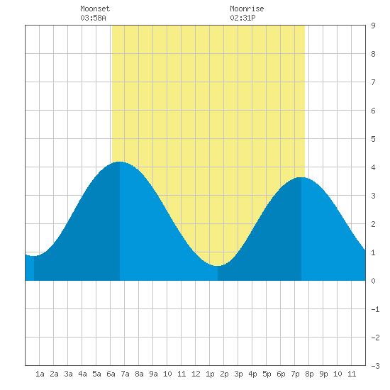 Mays Landing tide chart for Thursday, April 22, 2021