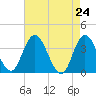 Mays Landing tide chart for Saturday, April 24, 2021