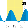 Mays Landing tide chart for Sunday, April 25, 2021