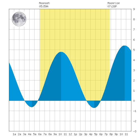 Mays Landing tide chart for Monday, April 26, 2021