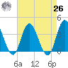 Mays Landing tide chart for Monday, April 26, 2021