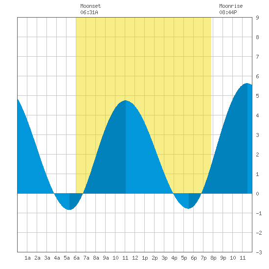 Mays Landing tide chart for Tuesday, April 27, 2021