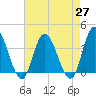 Mays Landing tide chart for Tuesday, April 27, 2021