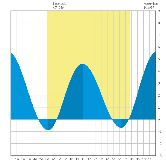 Mays Landing tide chart for Wednesday, April 28, 2021