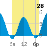 Mays Landing tide chart for Wednesday, April 28, 2021