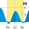 Mays Landing tide chart for Thursday, April 29, 2021