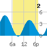 Mays Landing tide chart for Friday, April 2, 2021