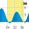 Mays Landing tide chart for Friday, April 30, 2021