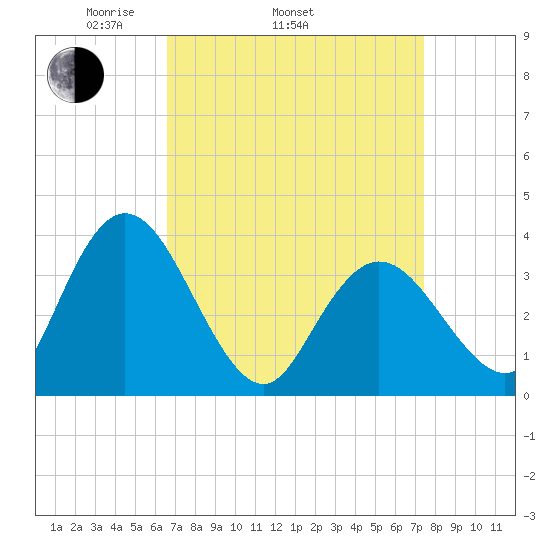 Mays Landing tide chart for Sunday, April 4, 2021