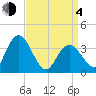 Mays Landing tide chart for Sunday, April 4, 2021