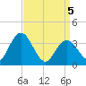 Mays Landing tide chart for Monday, April 5, 2021