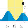 Mays Landing tide chart for Tuesday, April 6, 2021