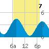 Mays Landing tide chart for Wednesday, April 7, 2021