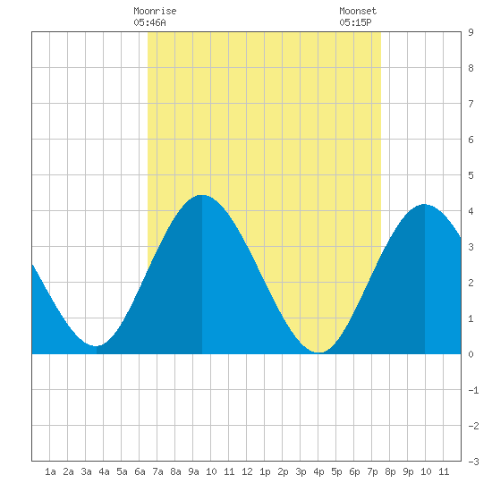 Mays Landing tide chart for Friday, April 9, 2021