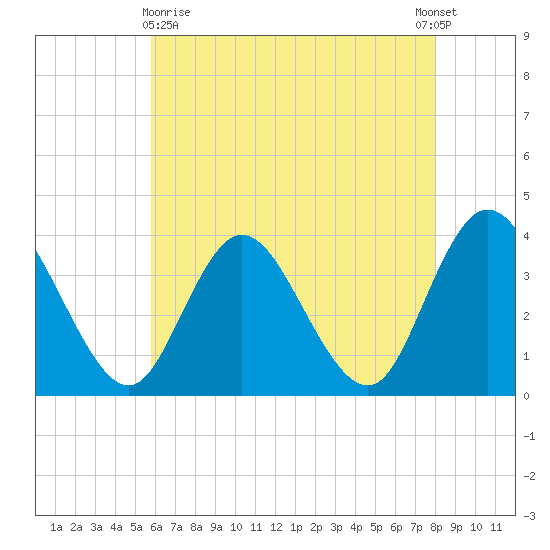 Mays Landing tide chart for Monday, May 10, 2021