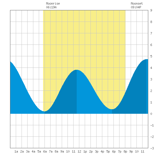 Mays Landing tide chart for Wednesday, May 12, 2021