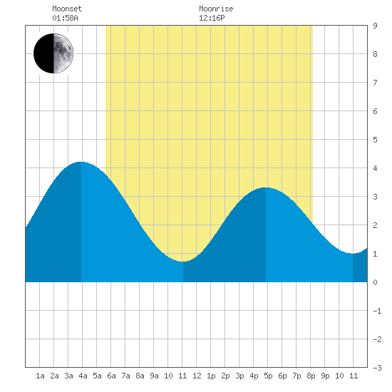 Mays Landing tide chart for Wednesday, May 19, 2021