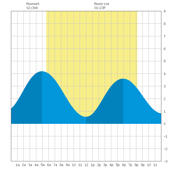 Mays Landing tide chart for Thursday, May 20, 2021