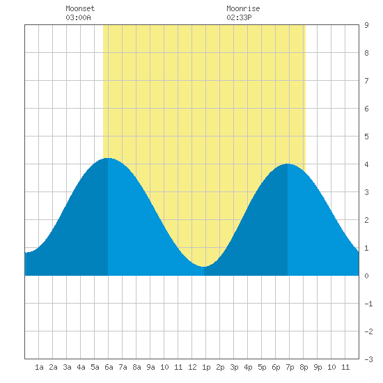Mays Landing tide chart for Friday, May 21, 2021