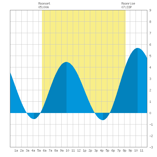 Mays Landing tide chart for Tuesday, May 25, 2021