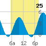 Mays Landing tide chart for Tuesday, May 25, 2021