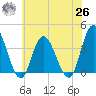Mays Landing tide chart for Wednesday, May 26, 2021