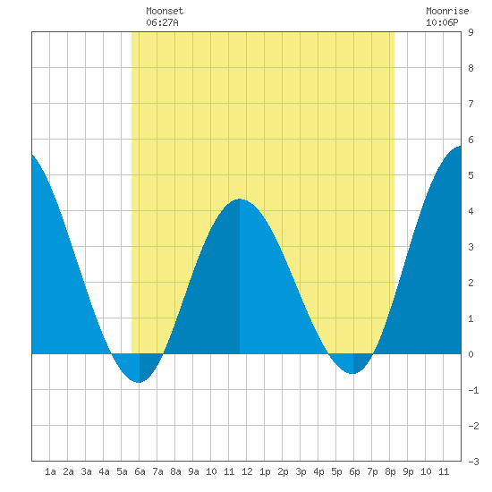 Mays Landing tide chart for Thursday, May 27, 2021