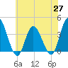 Mays Landing tide chart for Thursday, May 27, 2021